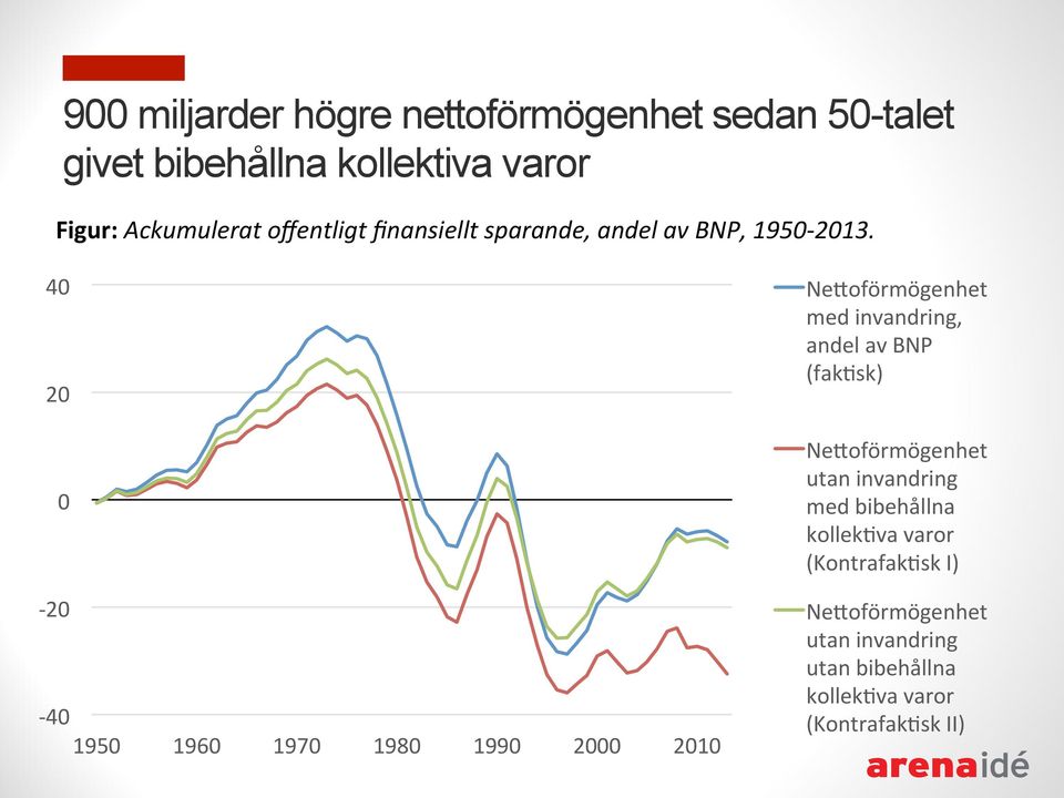 40 20 0-20 - 40 1950 1960 1970 1980 1990 2000 2010 Ne?oförmögenhet med invandring, andel av BNP (fak=sk) Ne?
