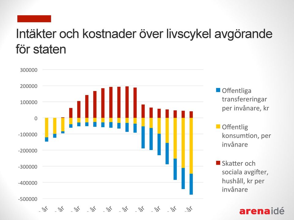 Offentliga transfereringar per invånare, kr Offentlig