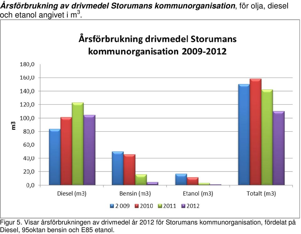 Visar årsförbrukningen av drivmedel år 2012 för Storumans