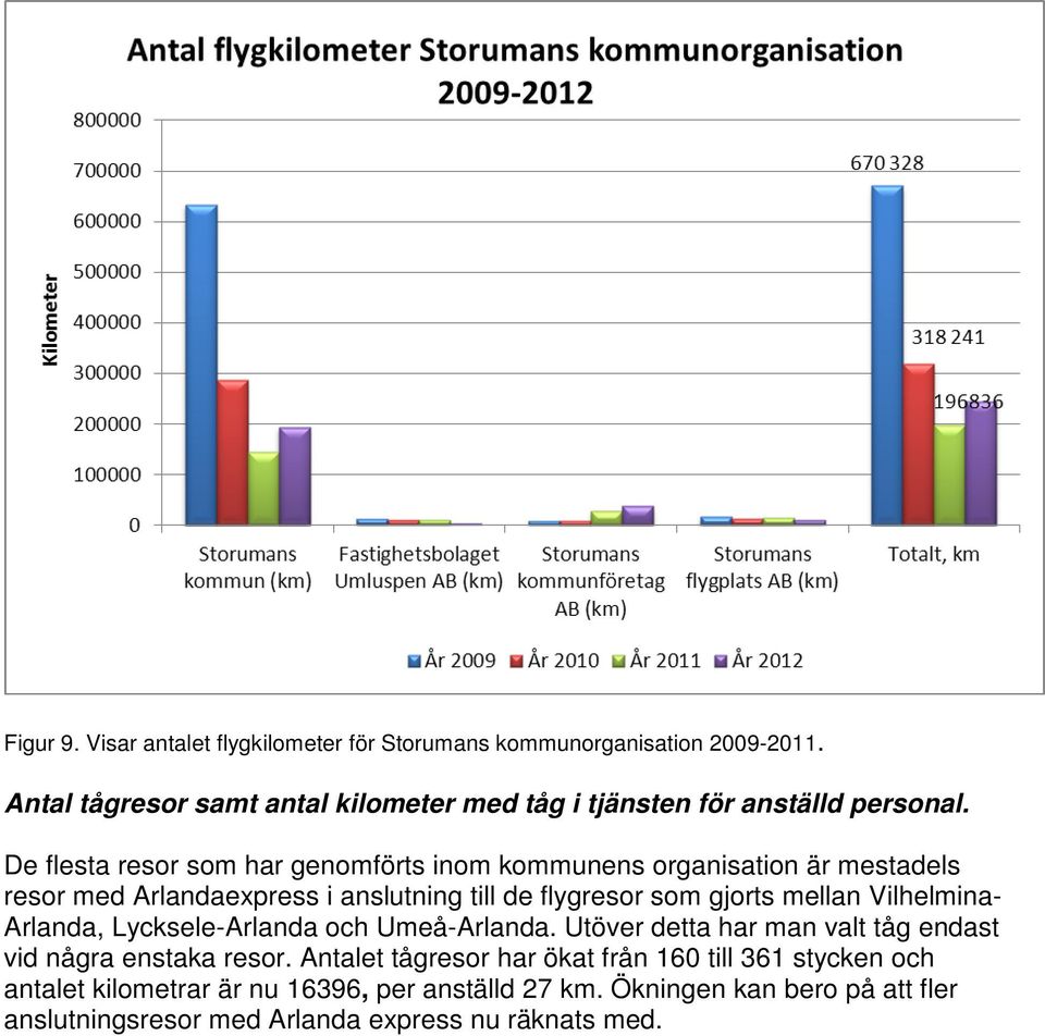 De flesta resor som har genomförts inom kommunens organisation är mestadels resor med Arlandaexpress i anslutning till de flygresor som gjorts mellan