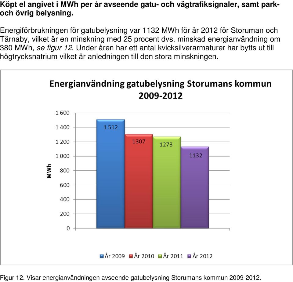 procent dvs. minskad energianvändning om 380 MWh, se figur 12.