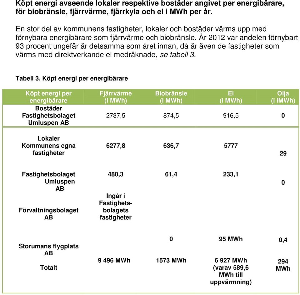 År 2012 var andelen förnybart 93 procent ungefär är detsamma som året innan, då är även de fastigheter som värms med direktverkande el medräknade, se tabell 3. Tabell 3.