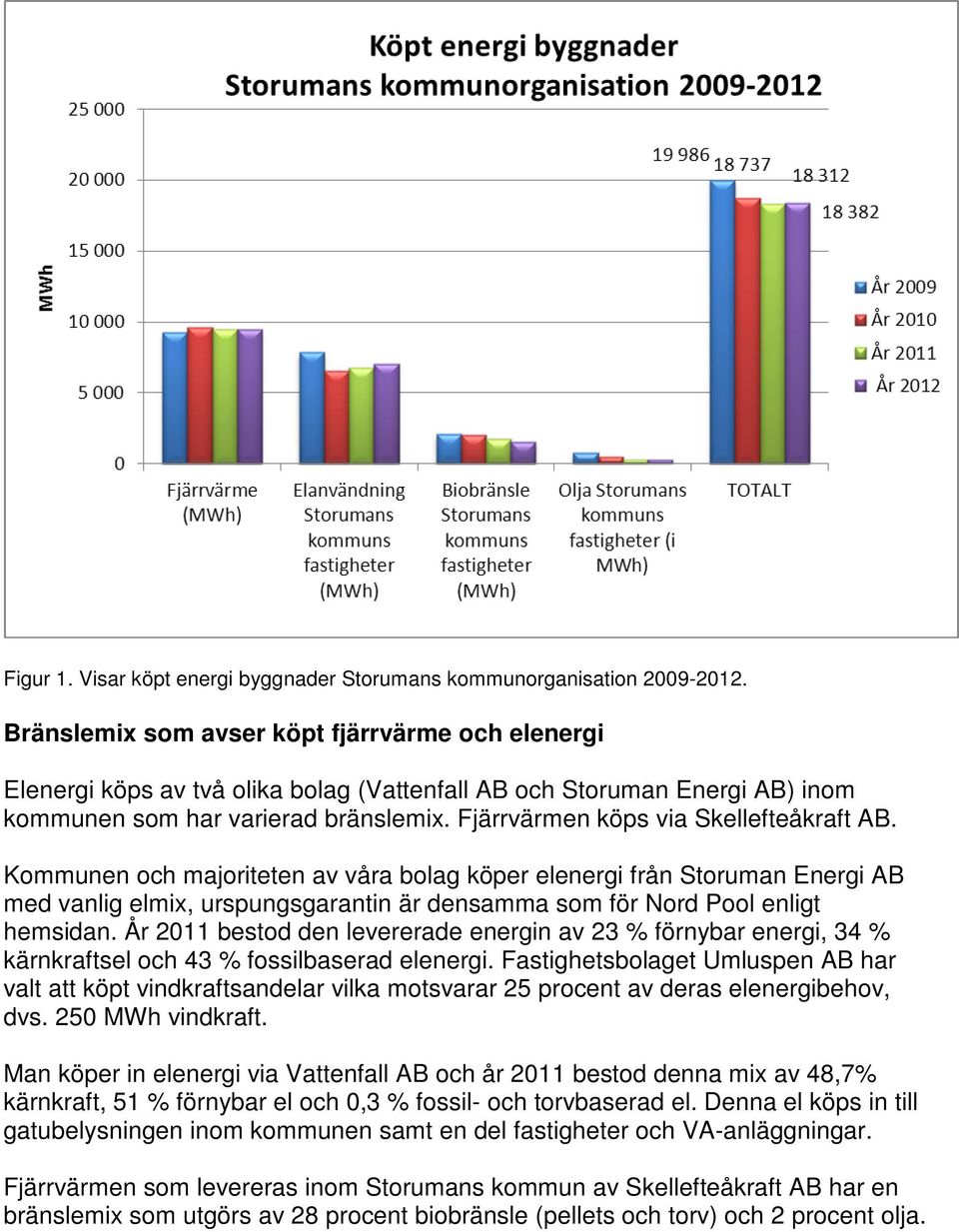 Fjärrvärmen köps via Skellefteåkraft AB. Kommunen och majoriteten av våra bolag köper elenergi från Storuman Energi AB med vanlig elmix, urspungsgarantin är densamma som för Nord Pool enligt hemsidan.