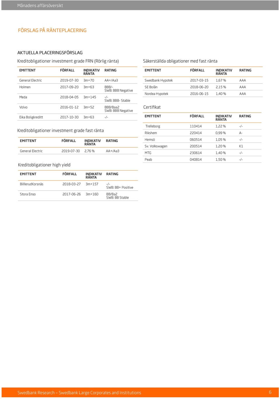 investment grade fast ränta EMITTENT FÖRFALL INDIKATIV RÄNTA RATING General Electric 2019-07-30 2,76 % AA+/Aa3 Kreditobligationer high yield Säkerställda obligationer med fast ränta EMITTENT FÖRFALL