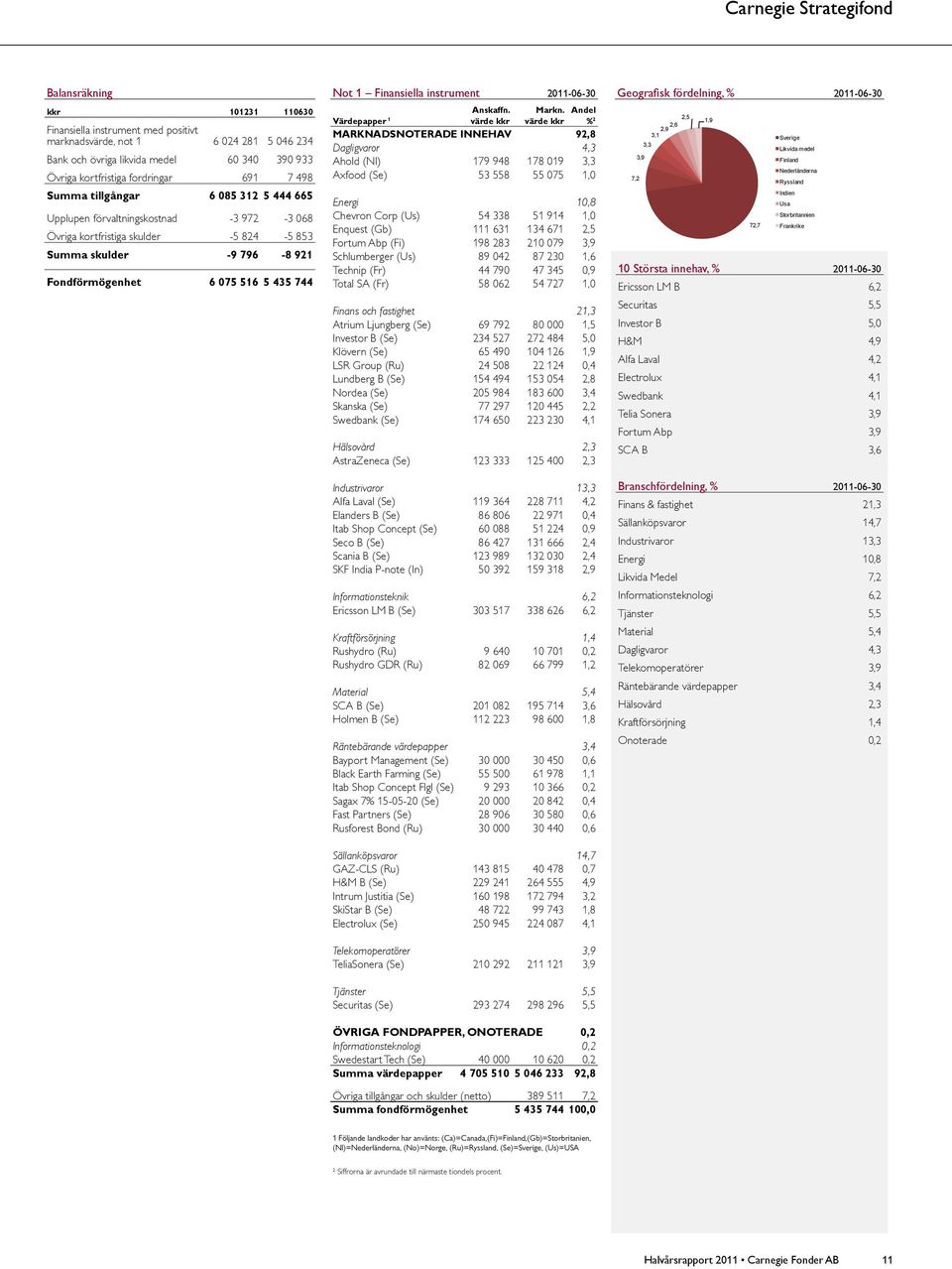 744 Not 1 Finansiella instrument 2011-06-30 Anskaffn. värde kkr Markn.