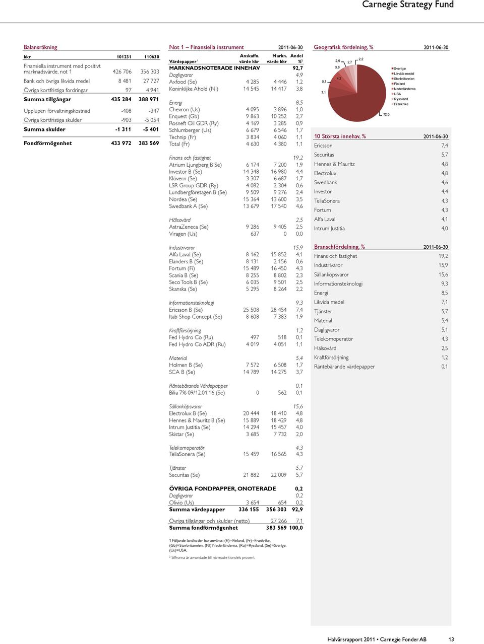 Finansiella instrument 2011-06-30 Anskaffn. värde kkr Markn.