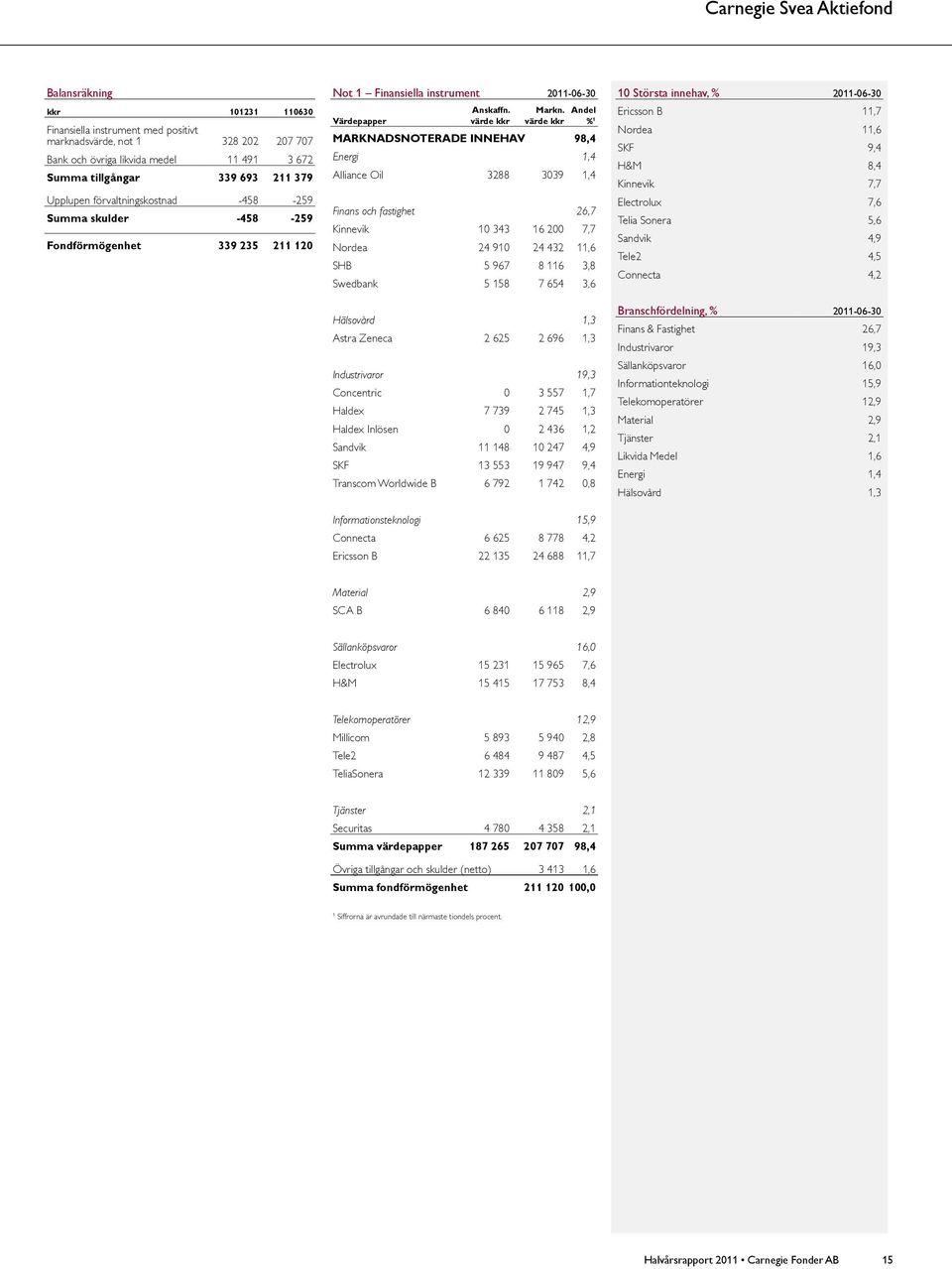 Andel Värdepapper värde kkr värde kkr % 1 MARKNADSNOTERADE INNEHAV 98,4 Energi 1,4 Alliance Oil 3288 3039 1,4 Finans och fastighet 26,7 Kinnevik 10 343 16 200 7,7 Nordea 24 910 24 432 11,6 SHB 5 967