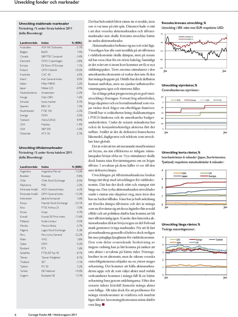 MIB30 2,2% Japan Nikkei 225-8,9% Nederländerna Amsterdam -2,2% Norge Oslo OBX -1,6% Schweiz Swiss market 0,7% Spanien BIEX 35 7,3% Storbritanien FTSE 100-2,3% Sverige OMX -3,5% Tyskland Xetra DAGS