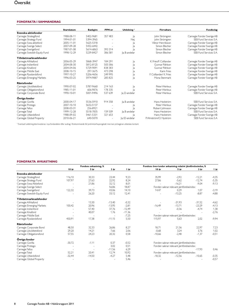 Carnegie Strategy Fund 1994-01-01 5394-3965 - Nej John Strömgren SEB Fund Services S.A.