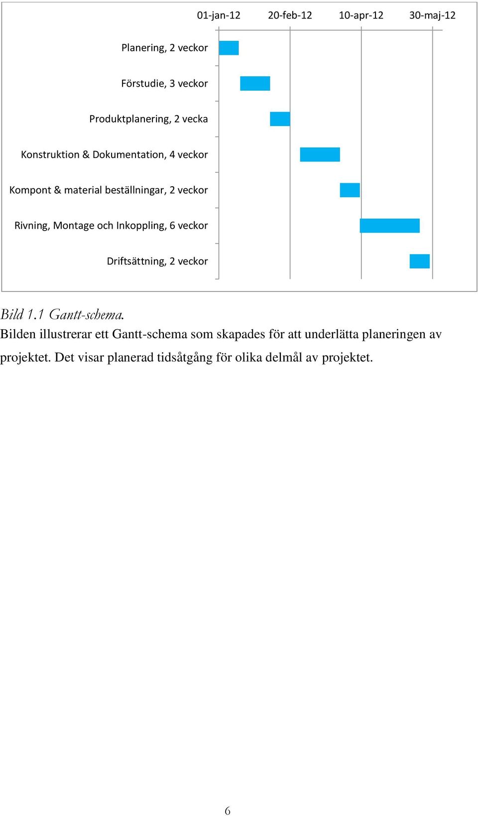 Inkoppling, 6 veckor Driftsättning, 2 veckor Bild 1.1 Gantt-schema.