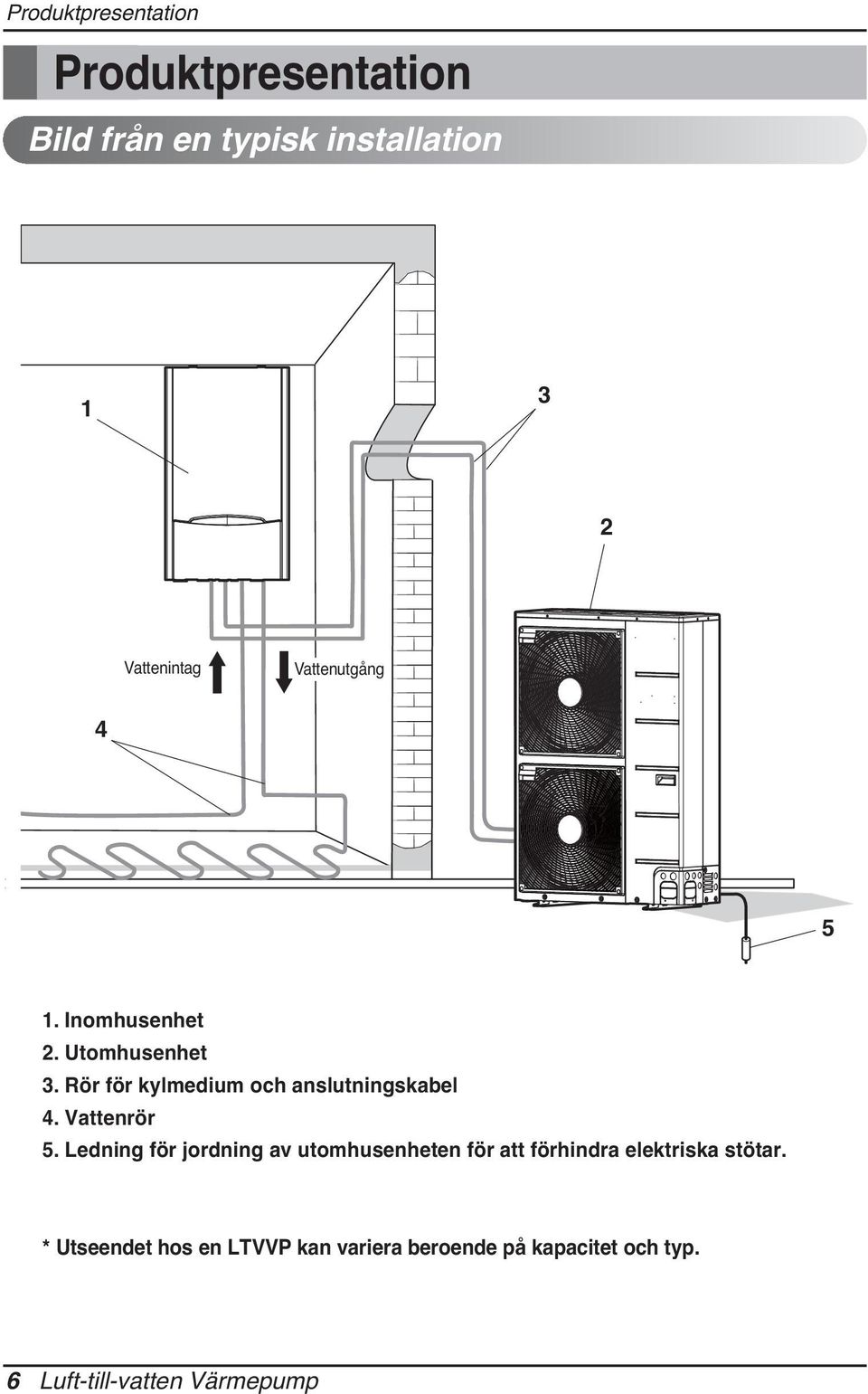 Vattenrör 5. Ledning för jordning av utomhusenheten för att förhindra elektriska stötar.