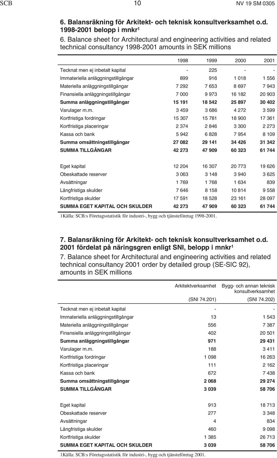 Immateriella anläggningstillgångar 899 916 1 018 1 556 Materiella anläggningstillgångar 7 292 7 653 8 697 7 943 Finansiella anläggningstillgångar 7 000 9 973 16 182 20 903 Summa anläggningstillgångar