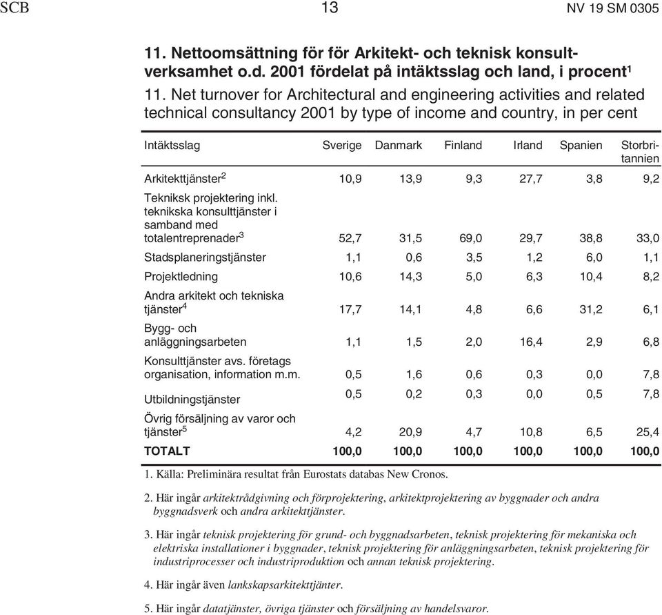 Storbritannien Arkitekttjänster 2 10,9 13,9 9,3 27,7 3,8 9,2 Tekniksk projektering inkl.