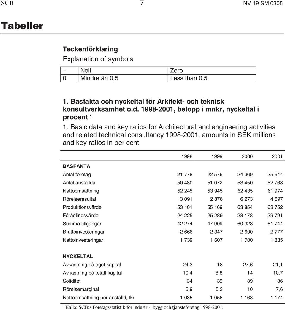 Antal företag 21 778 22 576 24 369 25 644 Antal anställda 50 480 51 072 53 450 52 768 Nettoomsättning 52 245 53 945 62 435 61 974 Rörelseresultat 3 091 2 876 6 273 4 697 Produktionsvärde 53 101 55