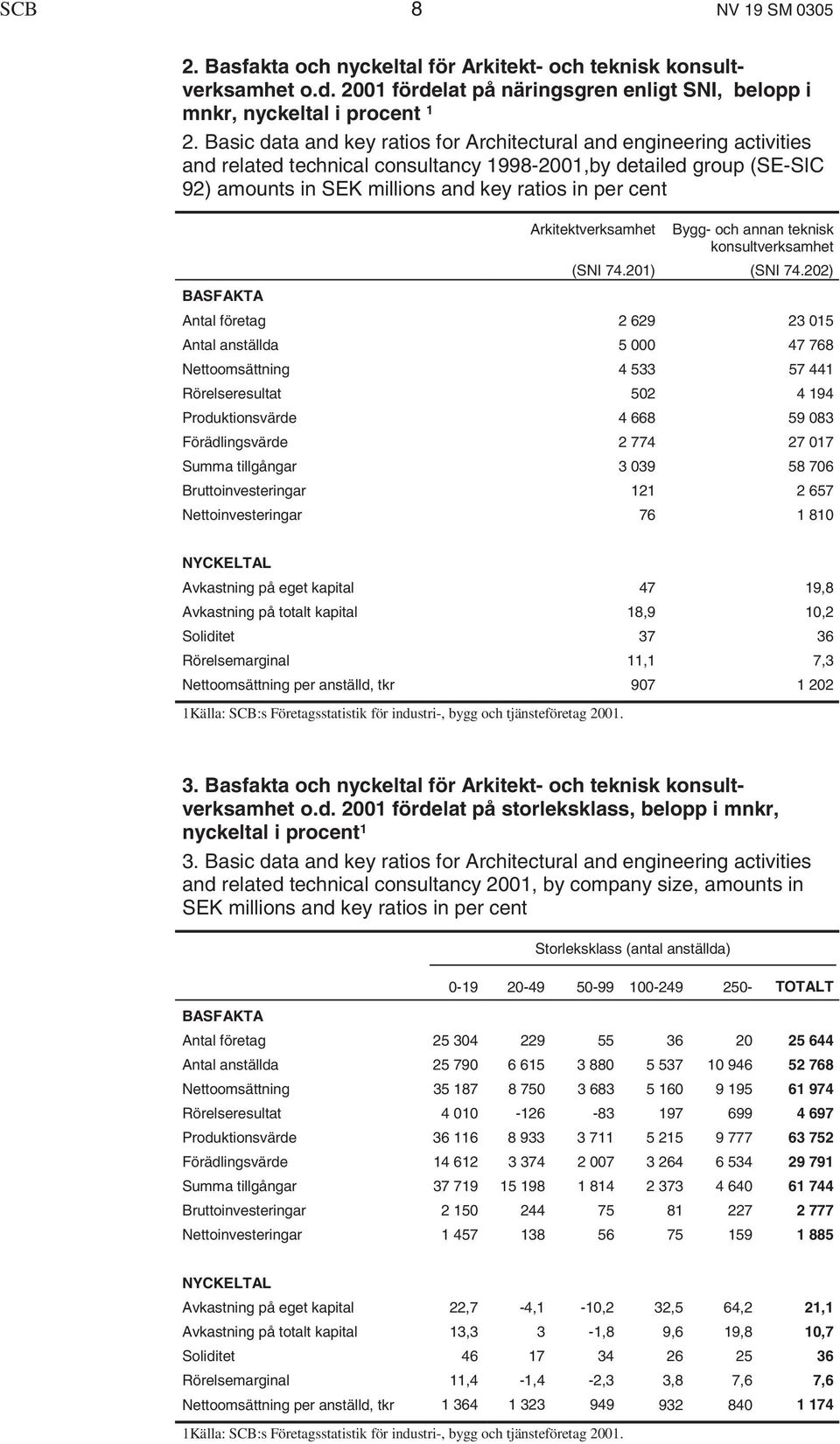 Arkitektverksamhet Bygg- och annan teknisk konsultverksamhet (SNI 74.201) (SNI 74.