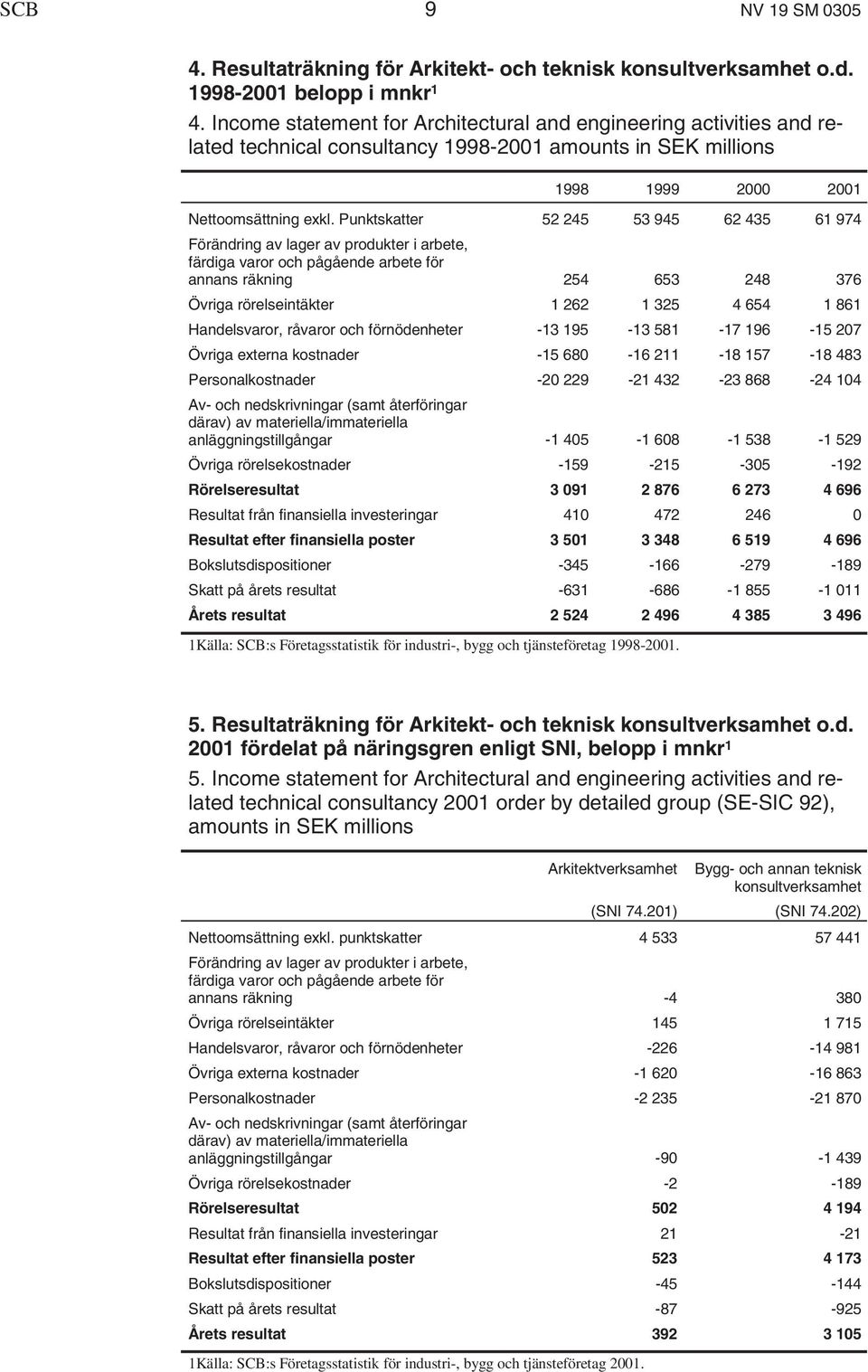 Punktskatter 52 245 53 945 62 435 61 974 Förändring av lager av produkter i arbete, färdiga varor och pågående arbete för annans räkning 254 653 248 376 Övriga rörelseintäkter 1 262 1 325 4 654 1 861