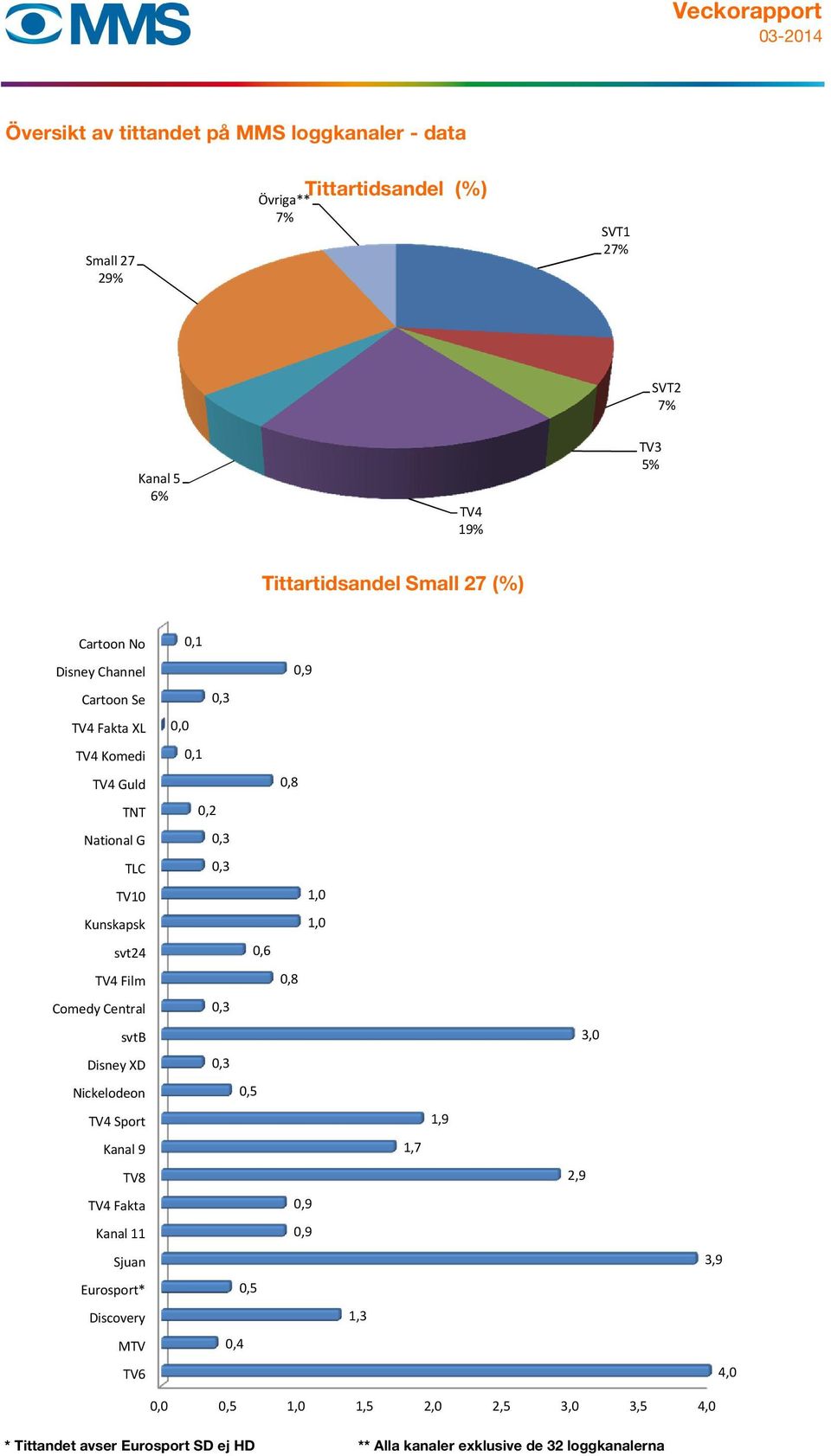 svt24 TV4 Film Comedy Central svtb Disney XD Nickelodeon TV4 Sport Kanal 9 TV8 TV4 Fakta Kanal 11 Sjuan Eurosport* Discovery MTV TV6 0,1 0,3 0,0 0,1 0,2 0,3 0,3 0,6 0,3 0,3