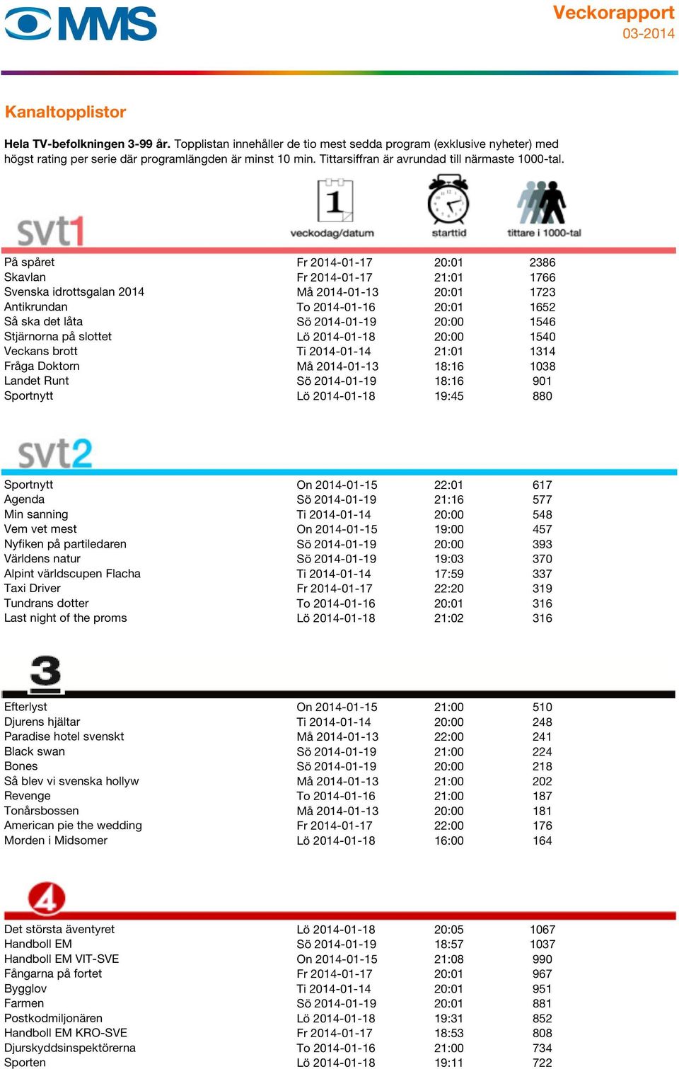 Sportnytt On 2014-01-15 22:01 617 Agenda Sö 2014-01-19 21:16 577 Min sanning Ti 2014-01-14 20:00 548 Vem vet mest On 2014-01-15 19:00 457 Nyfiken på partiledaren Sö 2014-01-19 20:00 393 Världens