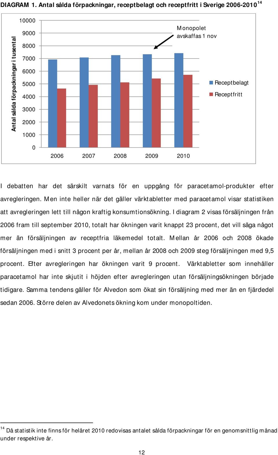 Monopolet avskaffas 1 nov Receptbelagt Receptfritt I debatten har det särskilt varnats för en uppgång för paracetamol-produkter efter avregleringen.