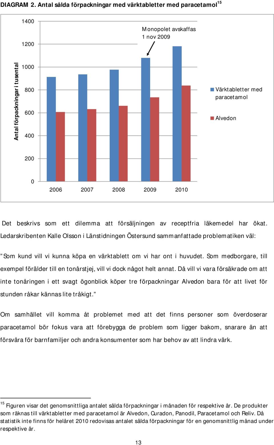 2006 2007 2008 2009 2010 Det beskrivs som ett dilemma att försäljningen av receptfria läkemedel har ökat.