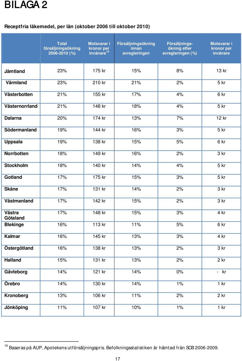 kr 18% 4% 5 kr Dalarna 20% 174 kr 13% 7% 12 kr Södermanland 19% 144 kr 16% 3% 5 kr Uppsala 19% 138 kr 15% 5% 6 kr Norrbotten 18% 149 kr 16% 2% 3 kr Stockholm 18% 140 kr 14% 4% 5 kr Gotland 17% 175 kr