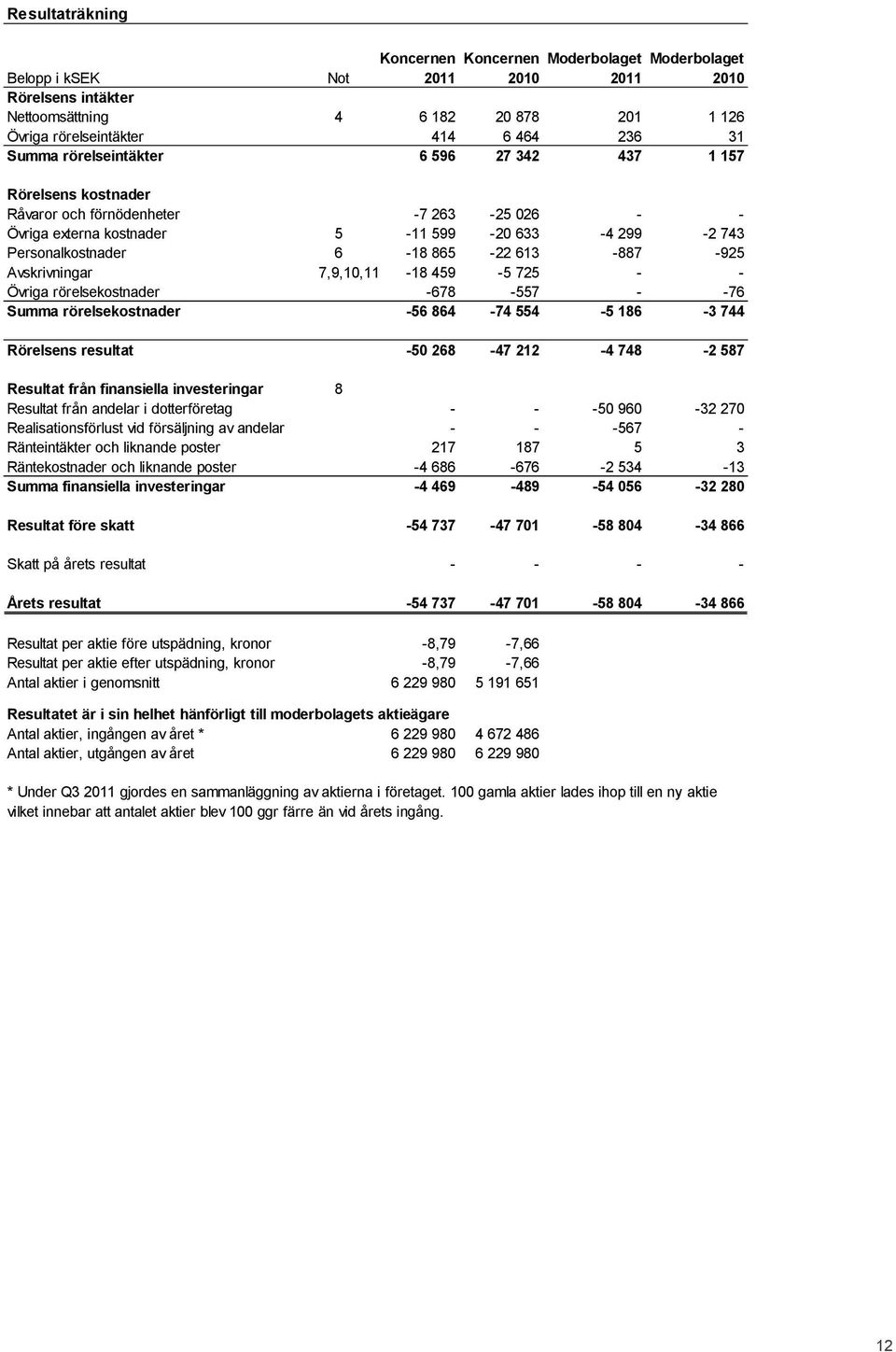 - Övriga rörelsekostnader -678-557 - -76 Summa rörelsekostnader -56 864-74 554-5 186-3 744 Rörelsens resultat -50 268-47 212-4 748-2 587 Resultat från finansiella investeringar 8 Resultat från