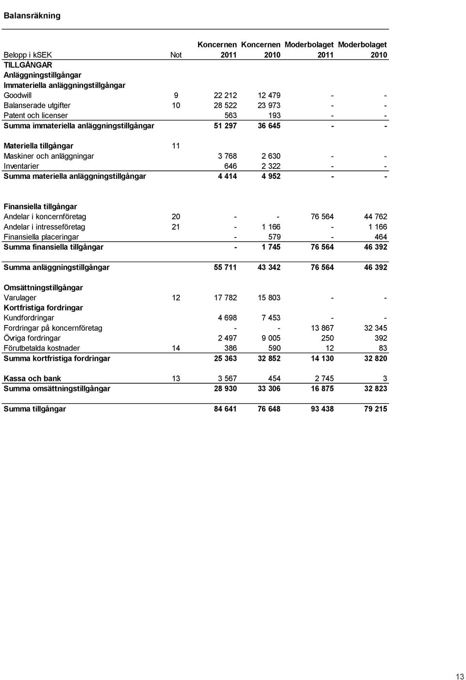 anläggningstillgångar 4 414 4 952 - - Finansiella tillgångar Andelar i koncernföretag 20 - - 76 564 44 762 Andelar i intresseföretag 21-1 166-1 166 Finansiella placeringar - 579-464 Summa finansiella