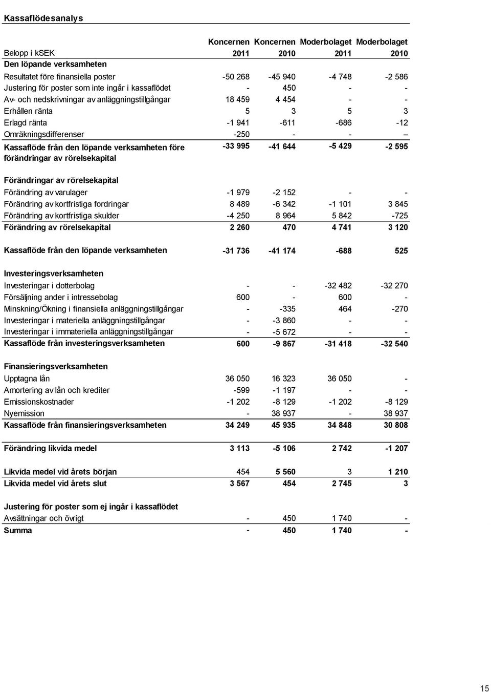 förändringar av rörelsekapital Förändringar av rörelsekapital -33 995-41 644-5 429-2 595 Förändring av varulager -1 979-2 152 - - Förändring av kortfristiga fordringar 8 489-6 342-1 101 3 845