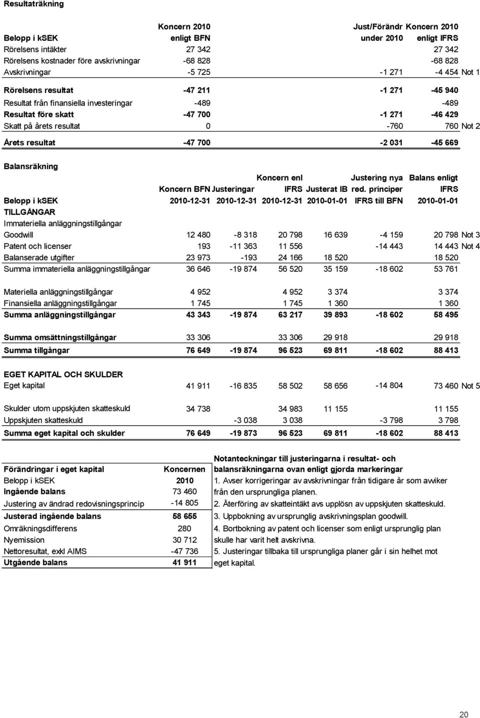 760 Not 2 Årets resultat -47 700-2 031-45 669 Balansräkning Koncern enl Justering nya Balans enligt Koncern BFNJusteringar IFRS Justerat IB red.