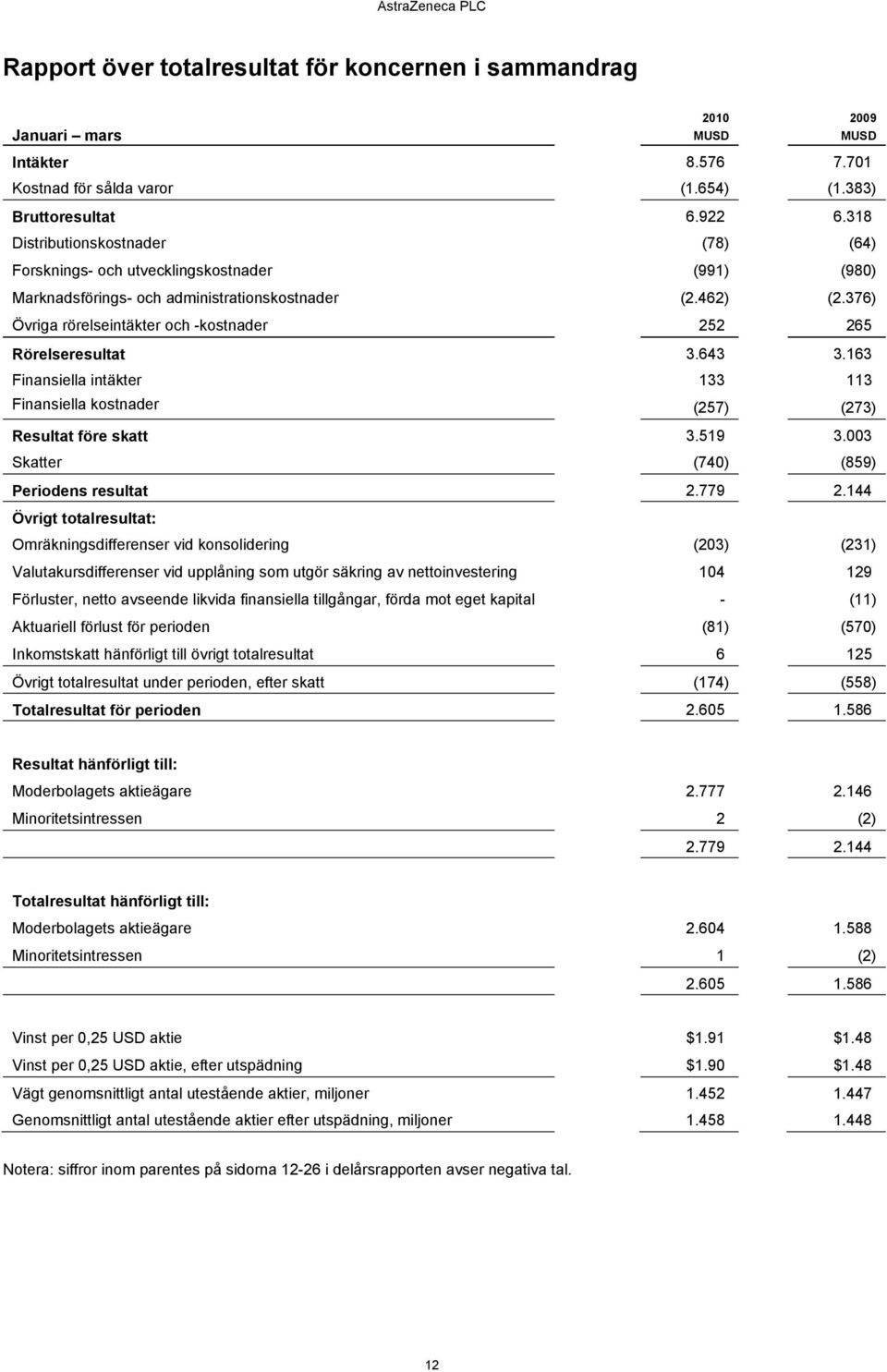 376) Övriga rörelseintäkter och -kostnader 252 265 Rörelseresultat 3.643 3.163 Finansiella intäkter 133 113 Finansiella kostnader (257) (273) Resultat före skatt 3.519 3.