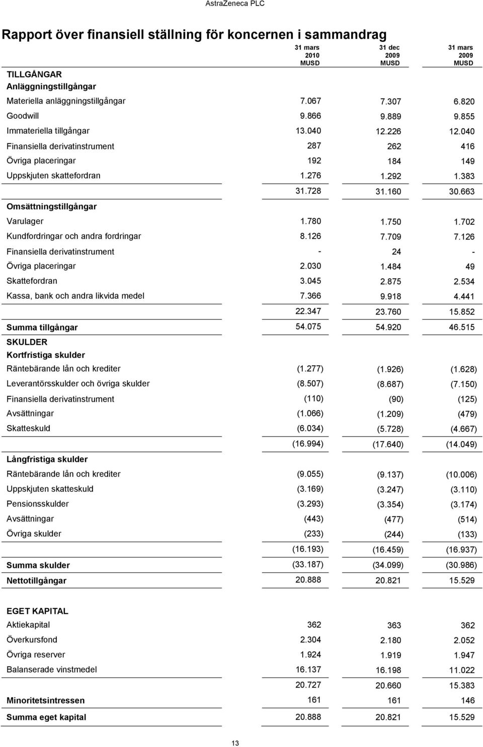 663 Omsättningstillgångar Varulager 1.780 1.750 1.702 Kundfordringar och andra fordringar 8.126 7.709 7.126 Finansiella derivatinstrument - 24 - Övriga placeringar 2.030 1.484 49 Skattefordran 3.