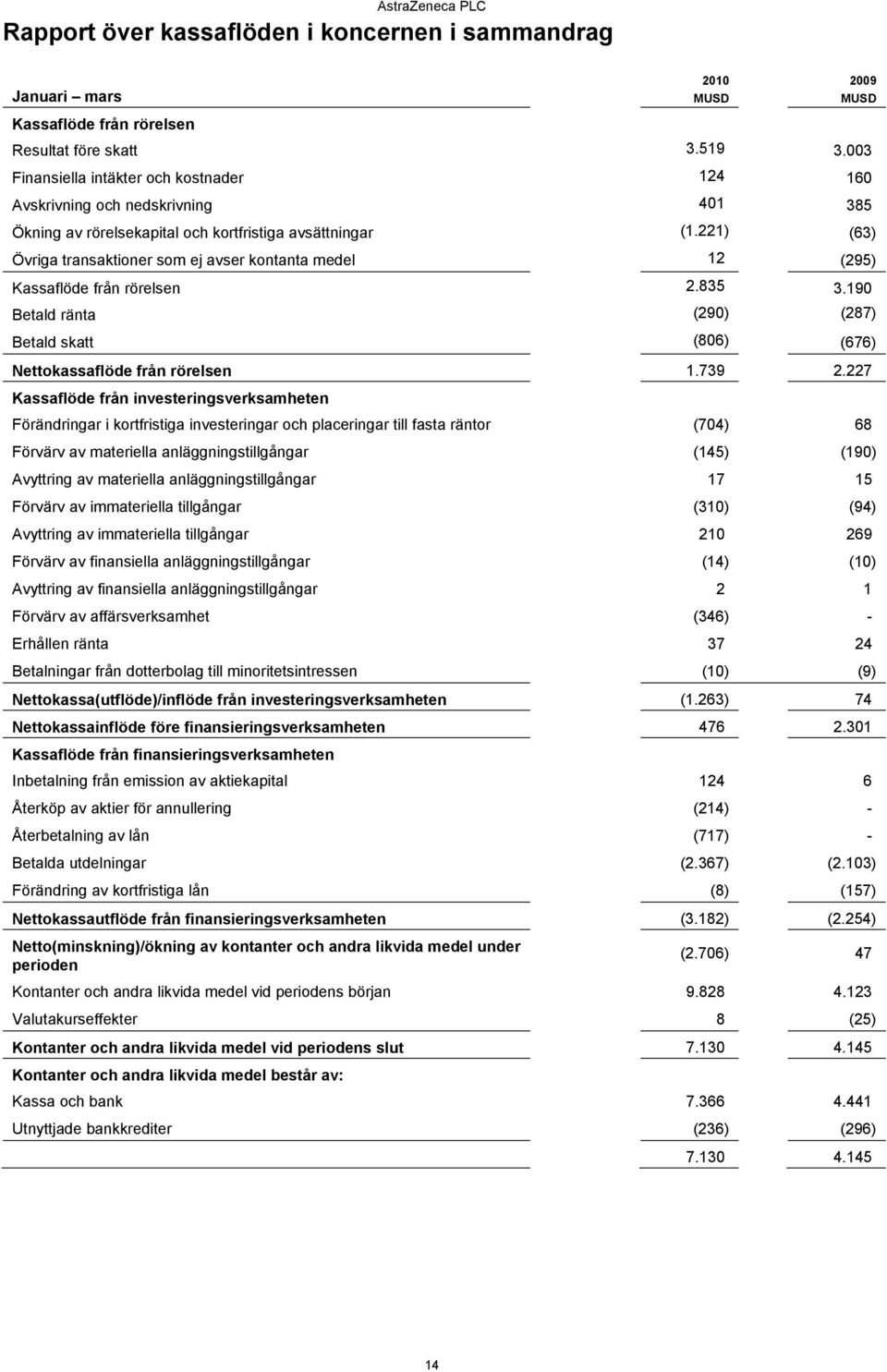 221) (63) Övriga transaktioner som ej avser kontanta medel 12 (295) Kassaflöde från rörelsen 2.835 3.190 Betald ränta (290) (287) Betald skatt (806) (676) Nettokassaflöde från rörelsen 1.739 2.