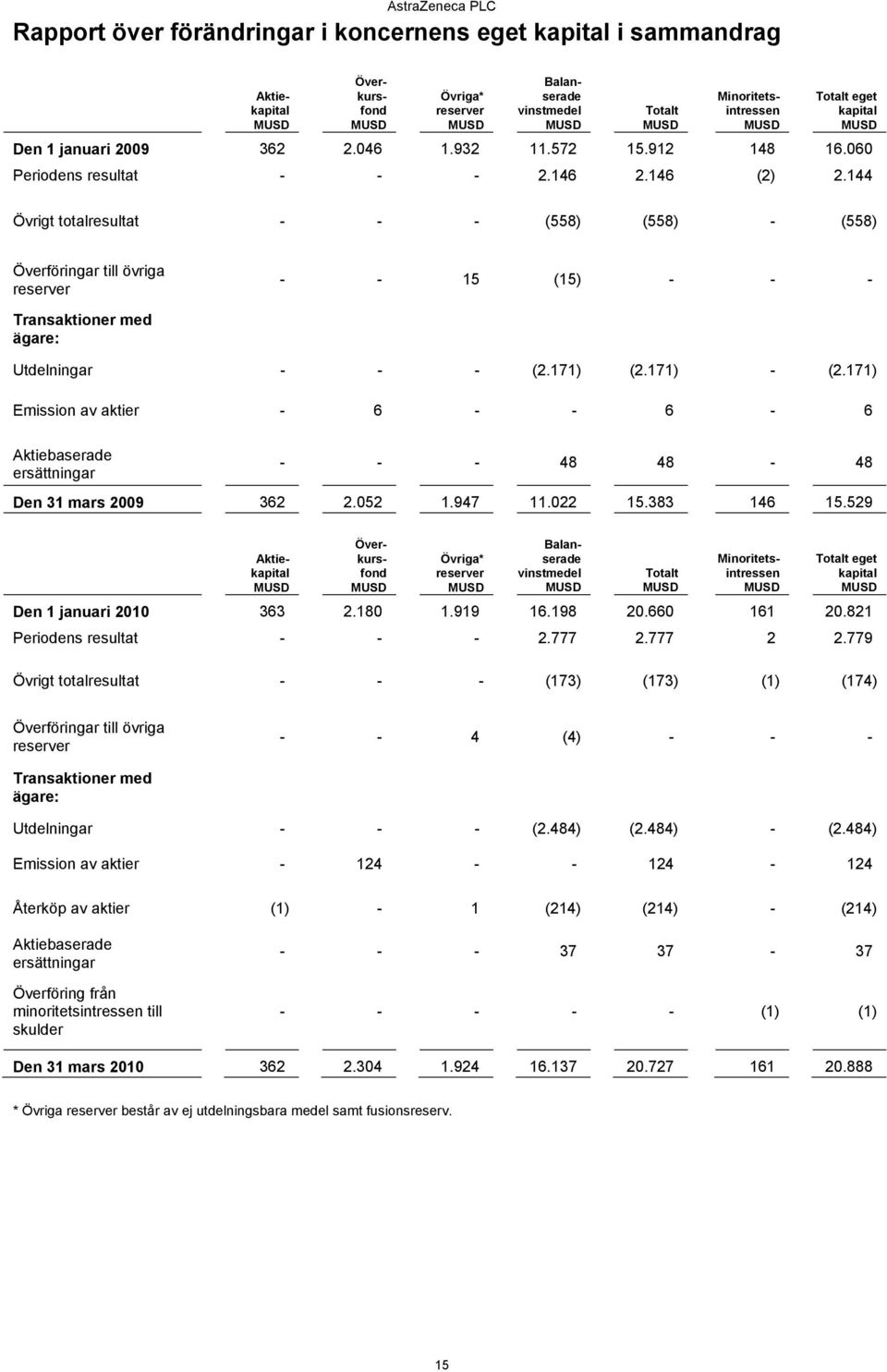 144 Övrigt totalresultat - - - (558) (558) - (558) Överföringar till övriga reserver - - 15 (15) - - - Transaktioner med ägare: Utdelningar - - - (2.171) (2.171) - (2.