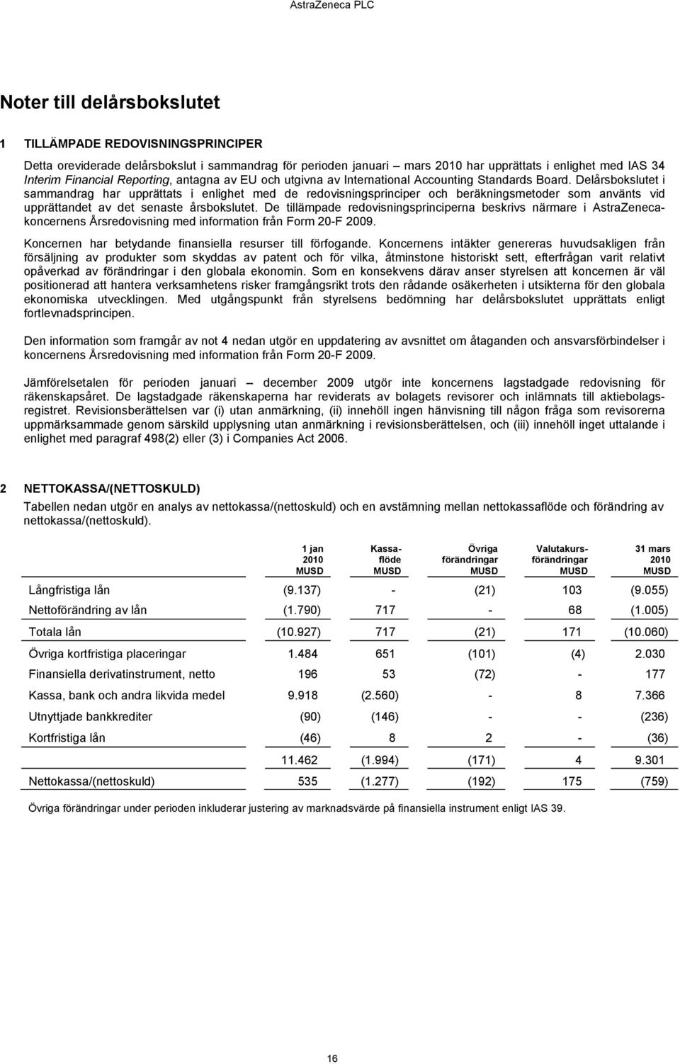 Delårsbokslutet i sammandrag har upprättats i enlighet med de redovisningsprinciper och beräkningsmetoder som använts vid upprättandet av det senaste årsbokslutet.