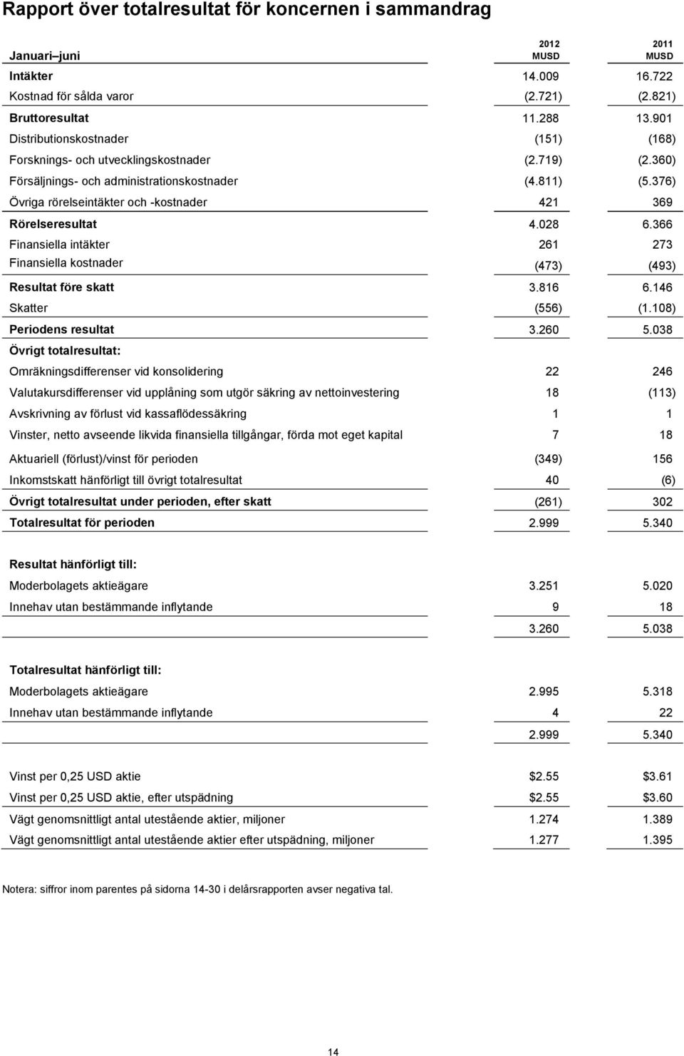 376) Övriga rörelseintäkter och -kostnader 421 369 Rörelseresultat 4.028 6.366 Finansiella intäkter 261 273 Finansiella kostnader (473) (493) Resultat före skatt 3.816 6.146 Skatter (556) (1.