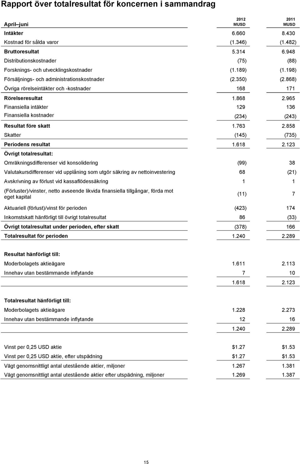 868) Övriga rörelseintäkter och -kostnader 168 171 Rörelseresultat 1.868 2.965 Finansiella intäkter 129 136 Finansiella kostnader (234) (243) Resultat före skatt 1.763 2.