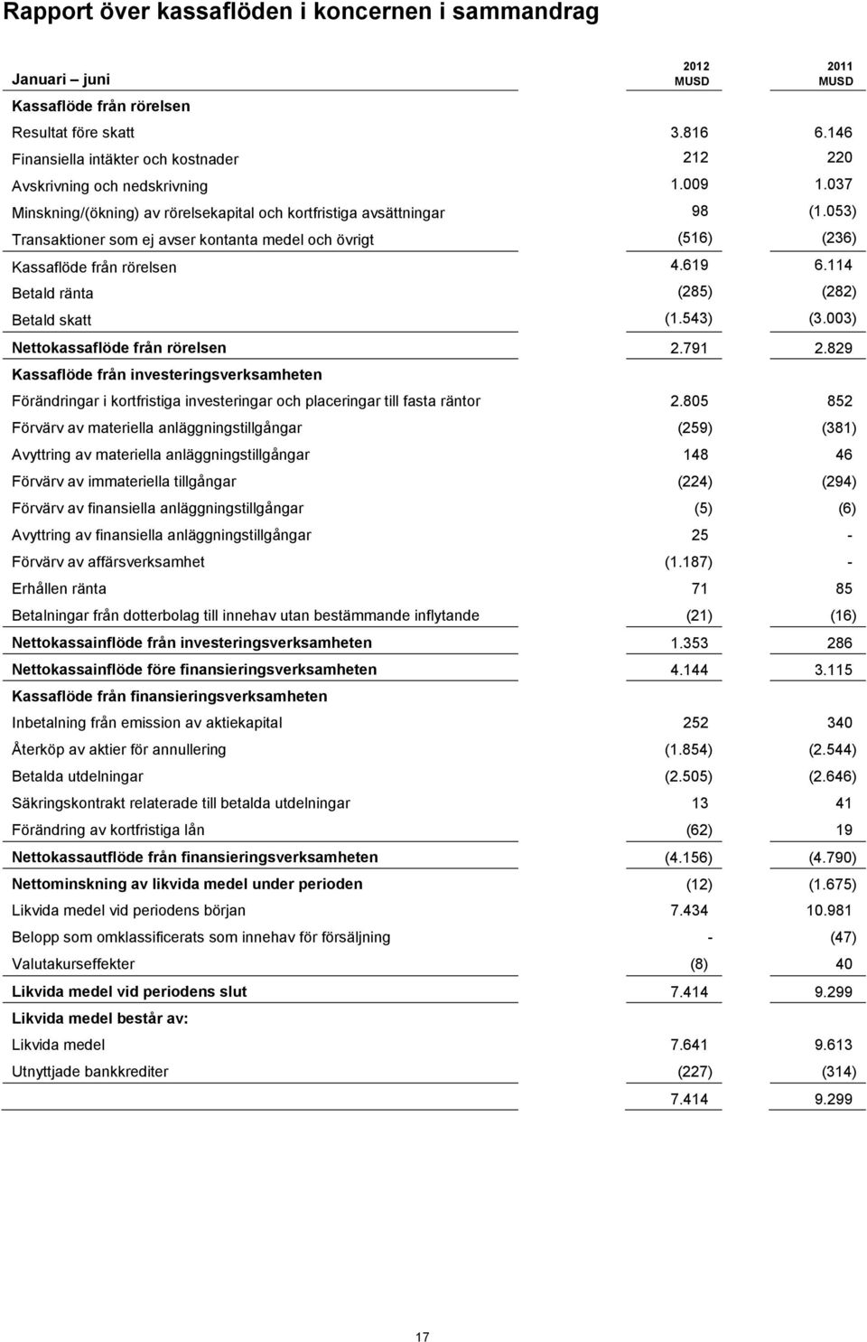 114 Betald ränta (285) (282) Betald skatt (1.543) (3.003) Nettokassaflöde från rörelsen 2.791 2.