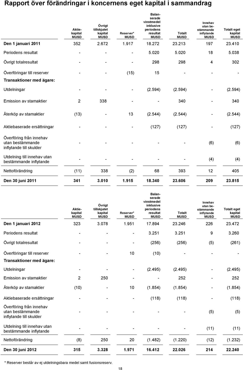 038 Övrigt totalresultat - - - 298 298 4 302 Överföringar till reserver - - (15) 15 - - - Transaktioner med ägare: Utdelningar - - - (2.594) (2.594) - (2.