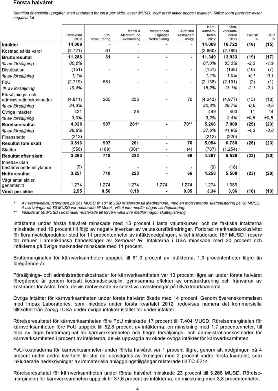 722 (16) (15) Kostnad sålda varor (2.721) 61 - - - (2.660) (2.789) Bruttoresultat 11.288 61 - - - 11.349 13.