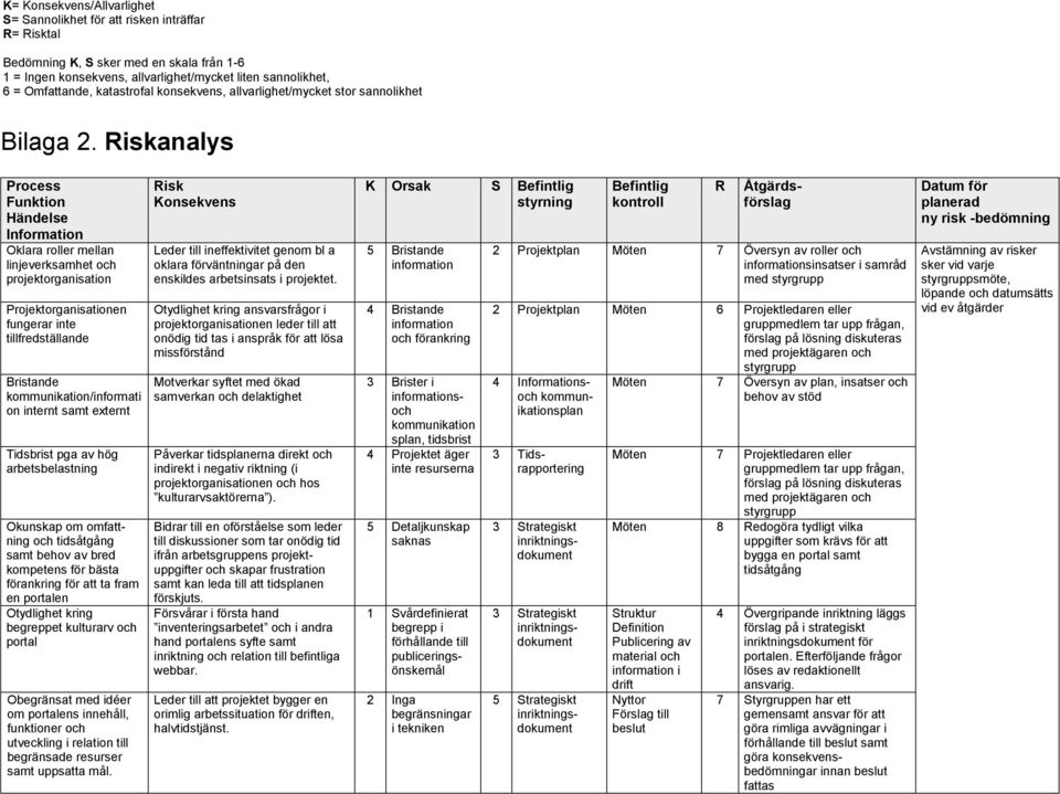 Riskanalys Process Funktion Händelse Information Oklara roller mellan linjeverksamhet och projektorganisation Projektorganisationen fungerar inte tillfredställande Bristande kommunikation/informati