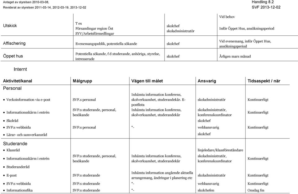 Hus, ansökningsperiod Öppet hus Potentiella sökande, f d studerande, anhöriga, styrelse, intresserade Årligen mars månad Internt Aktivitet/kanal Målgrupp Vägen till målet Ansvarig Tidsaspekt / när