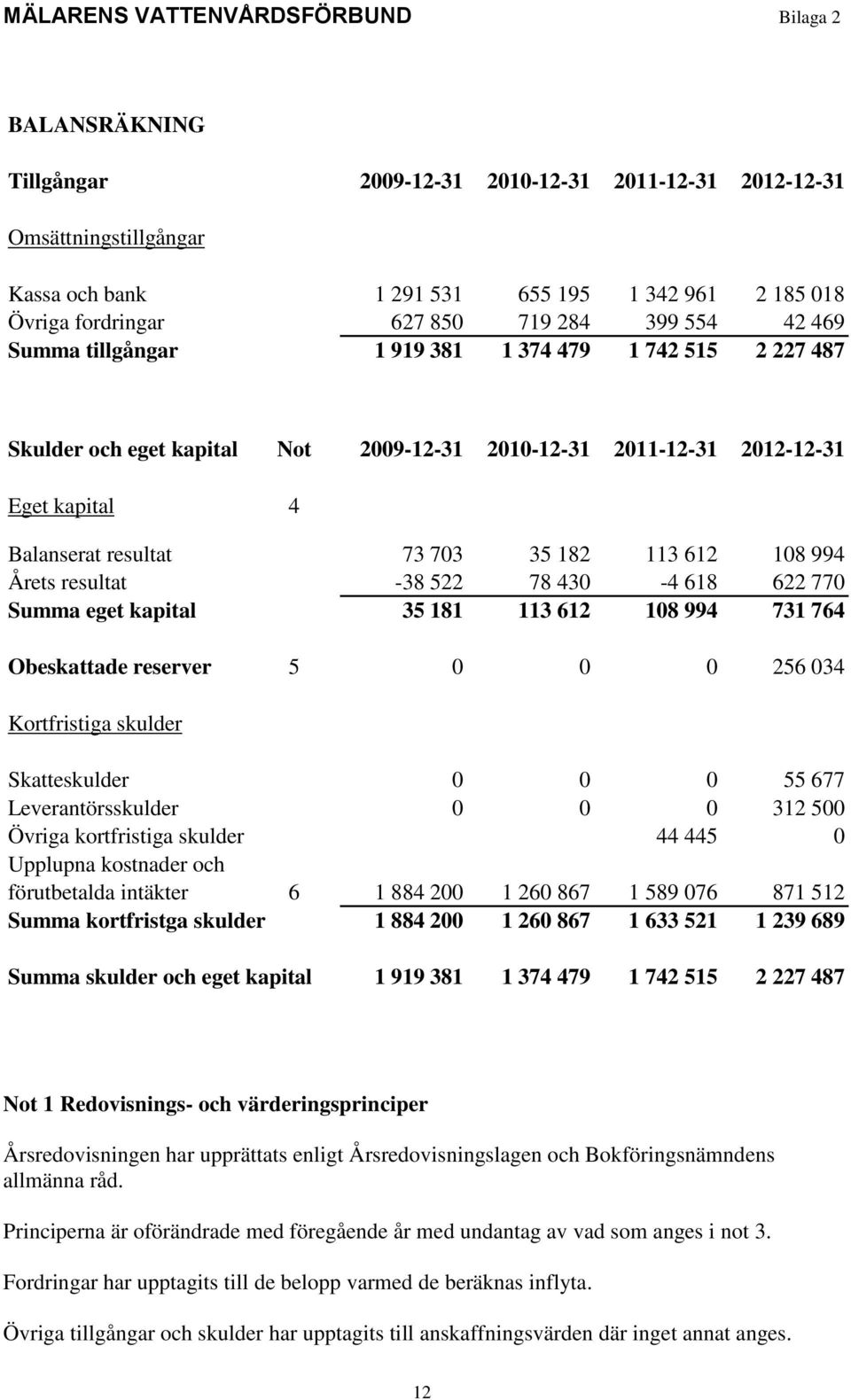 resultat -38 522 78 430-4 618 622 770 Summa eget kapital 35 181 113 612 108 994 731 764 Obeskattade reserver 5 0 0 0 256 034 Kortfristiga skulder Skatteskulder 0 0 0 55 677 Leverantörsskulder 0 0 0