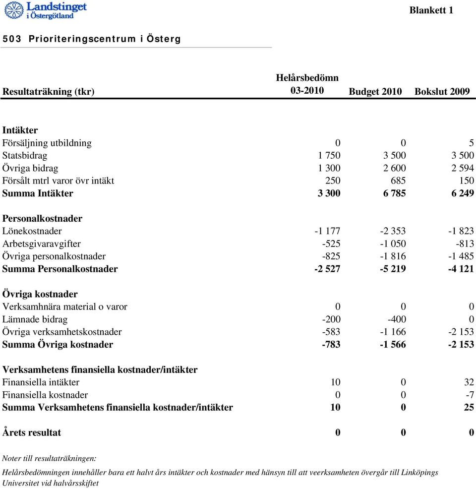 personalkostnader -825-1 816-1 485 Summa Personalkostnader -2 527-5 219-4 121 Övriga kostnader Verksamhnära material o varor 0 0 0 Lämnade bidrag -200-400 0 Övriga verksamhetskostnader -583-1 166-2