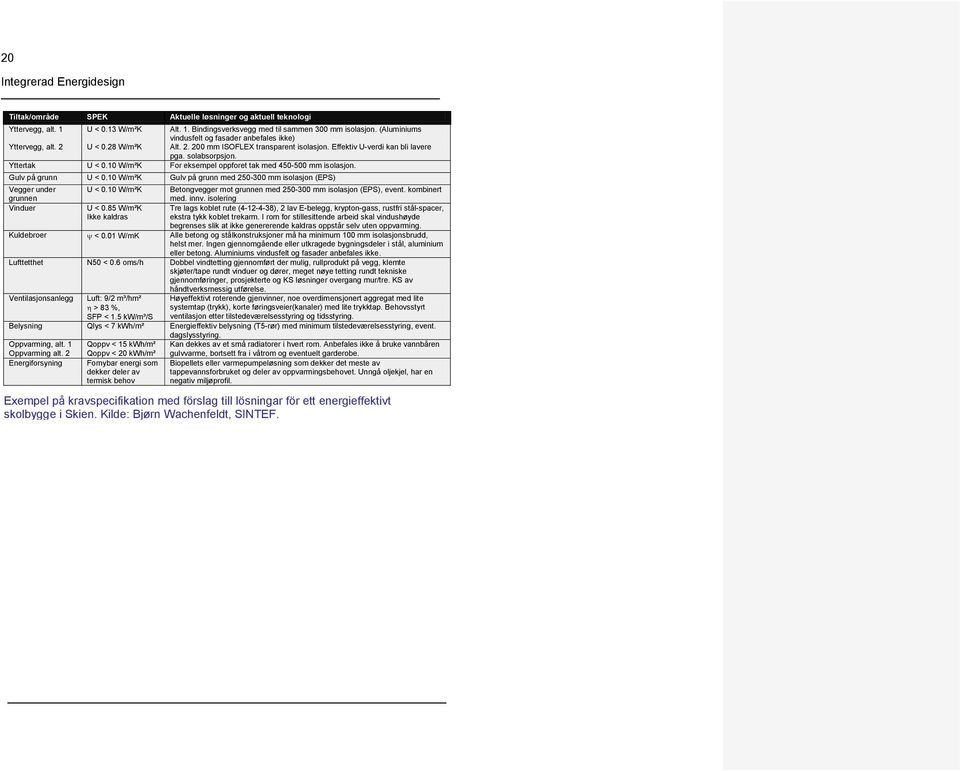 10 W/m²K For eksempel oppforet tak med 450-500 mm isolasjon. Gulv på grunn U < 0.10 W/m²K Gulv på grunn med 250-300 mm isolasjon (EPS) Vegger under grunnen U < 0.