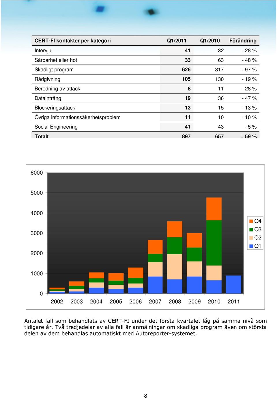 657 + 59 % 6000 5000 4000 3000 2000 Q4 Q3 Q2 Q1 1000 0 2002 2003 2004 2005 2006 2007 2008 2009 2010 2011 Antalet fall som behandlats av CERT-FI under det första kvartalet