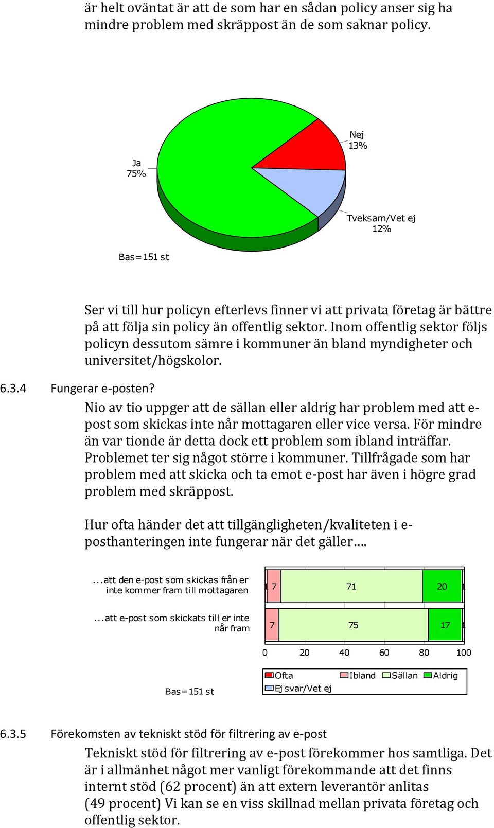 Inom offentlig sektor följs policyn dessutom sämre i kommuner än bland myndigheter och universitet/högskolor. 6.3.4 Fungerar e-posten?