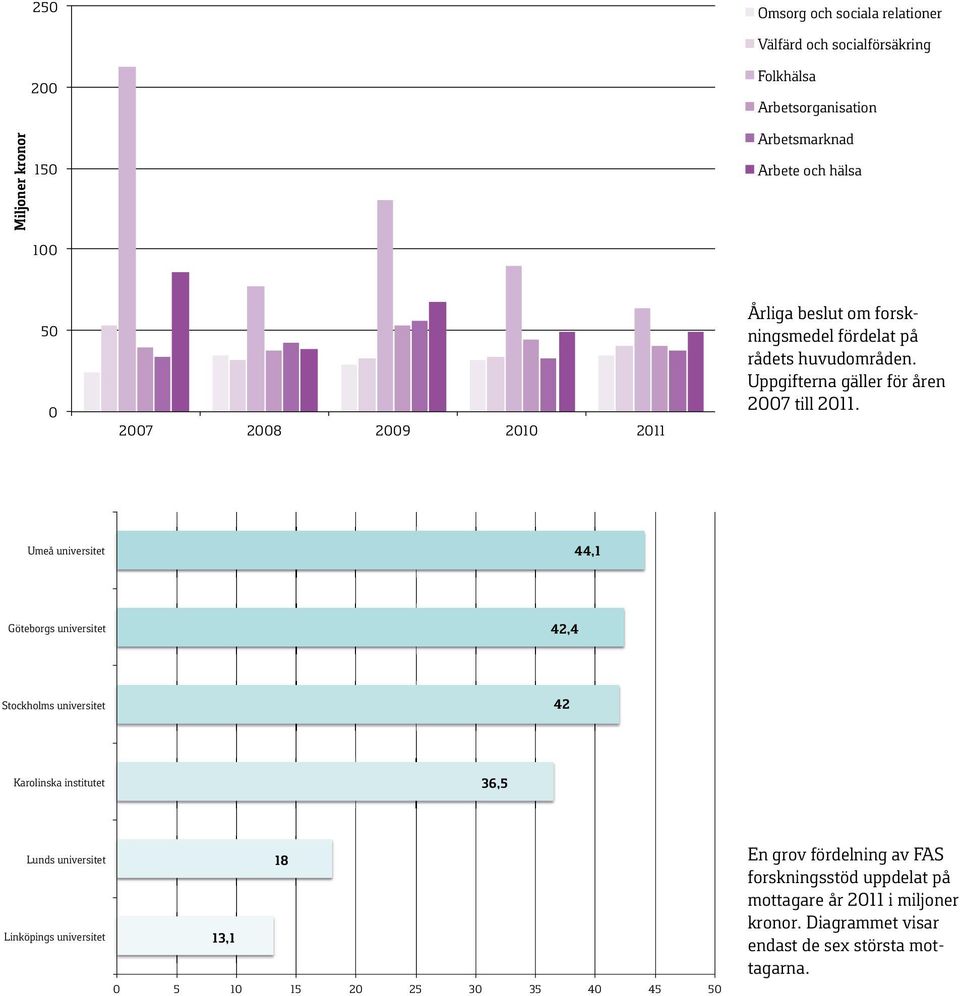 Umeå universitet 44,1 Göteborgs universitet 42,4 Stockholms universitet 42 Karolinska institutet 36,5 Lunds universitet 18 Linköpings universitet 13,1 0
