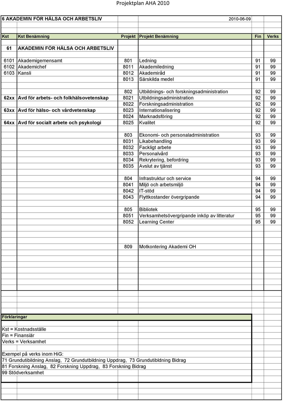 63xx Avd för hälso- och vårdvetenskap 8023 Internationalisering 92 99 8024 Marknadsföring 92 99 64xx Avd för socialt arbete och psykologi 8025 Kvalitet 92 99 803 Ekonomi- och personaladministration