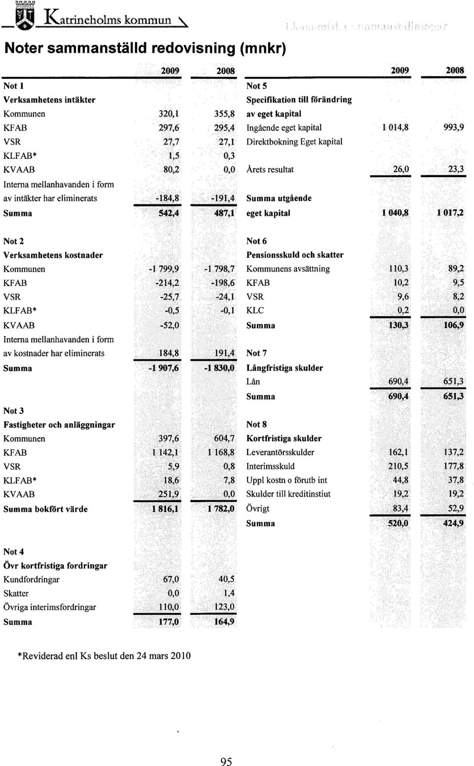 -184,8-191,4 Summa utgående Summa 542,4 487,1 eget kapital rq40,a 1017,2 Not 2 Not 6 Verksamhetens kostnader Pensionsskuld och skatter Kommunen - L 799,9-1 798,7 Kommunens avsättning 89,2 KFAB