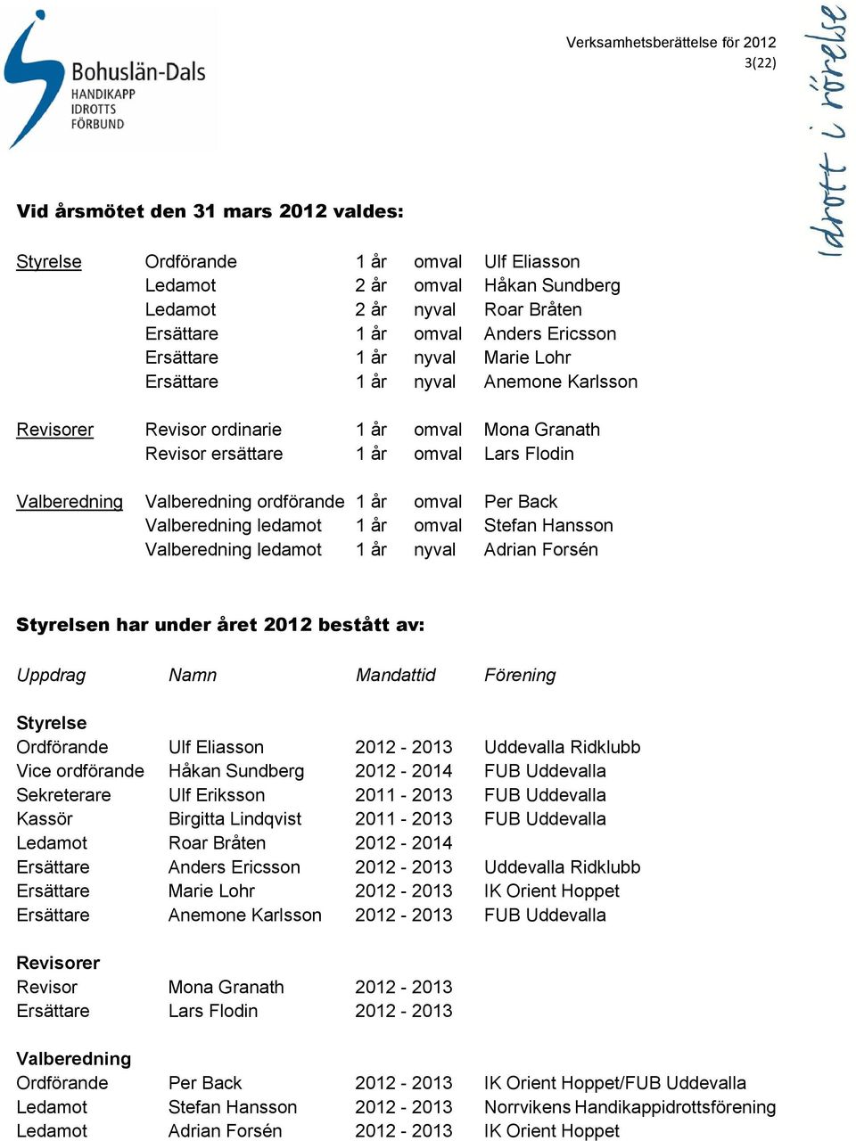 omval Per Back Valberedning ledamot 1 år omval Stefan Hansson Valberedning ledamot 1 år nyval Adrian Forsén Styrelsen har under året 2012 bestått av: Uppdrag Namn Mandattid Förening Styrelse